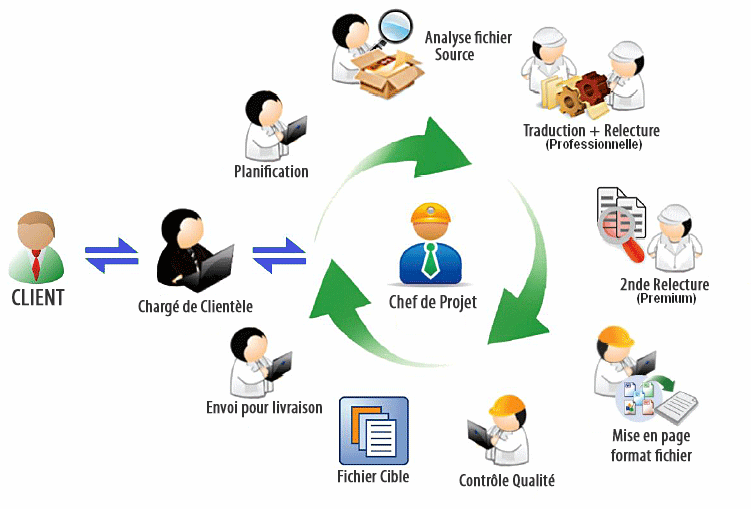 gestion-projet-traduction-paris