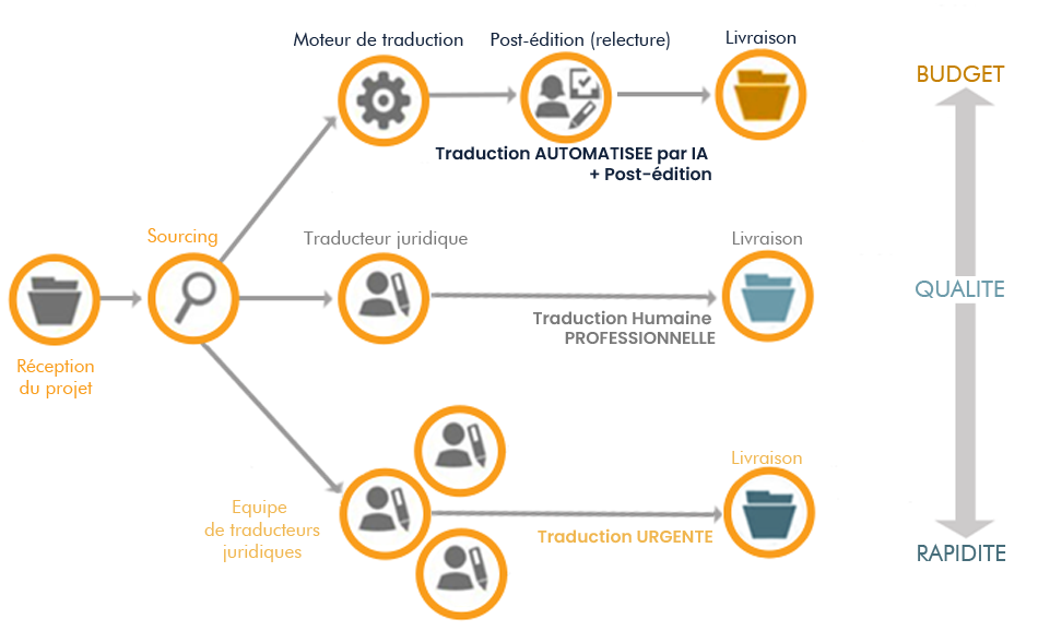 workflow-projet-traduction-juridique